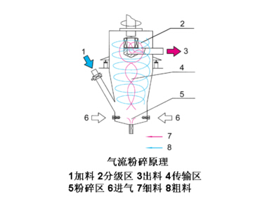 氣流粉碎機(jī)運行中的生產(chǎn)工藝特點是怎樣的？